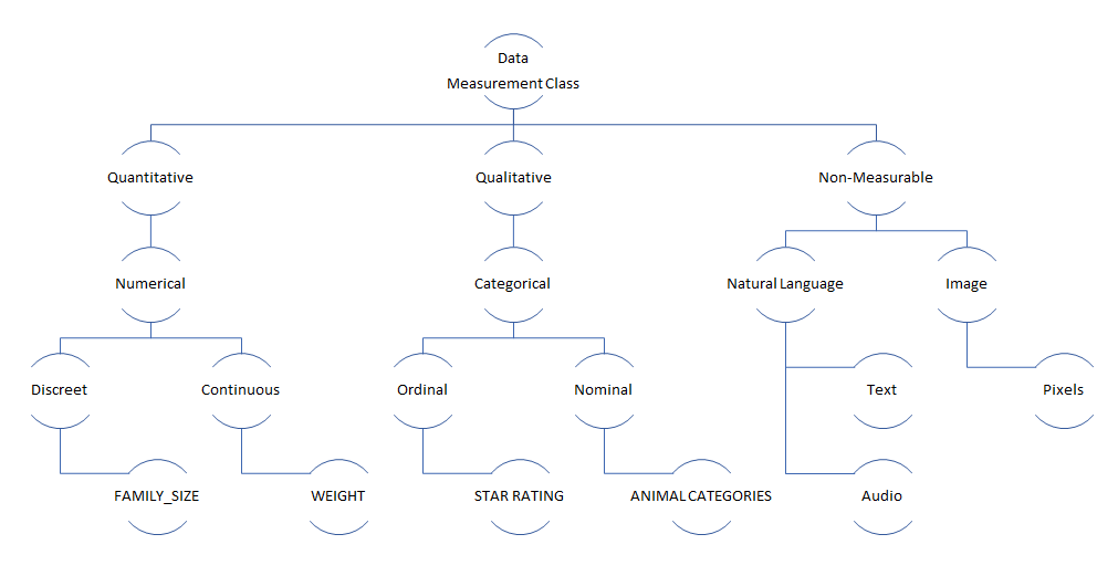 Measuring Classification Data Measurement Scale and Composition – Digital Journey