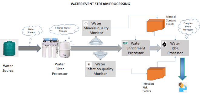 event stream processing – Digital Journey